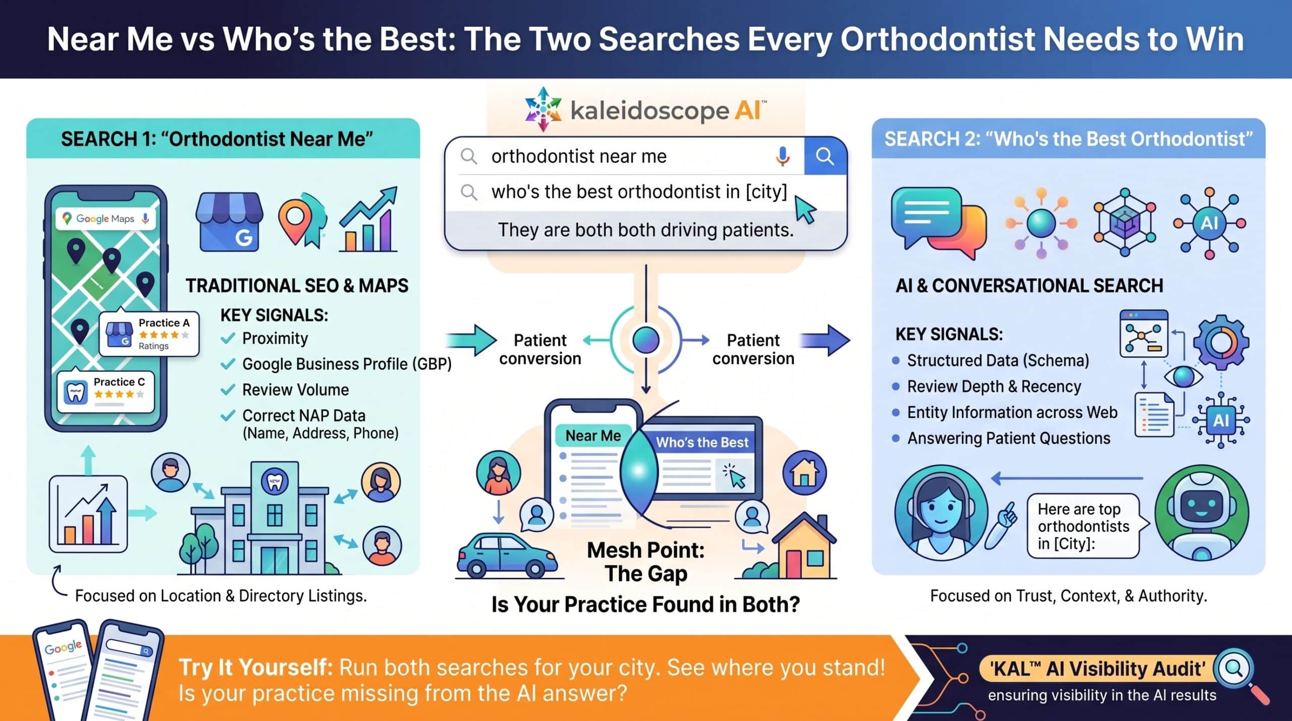 Infographic comparing traditional 'Near Me' SEO searches with 'Who is the Best' AI conversational searches for orthodontists.