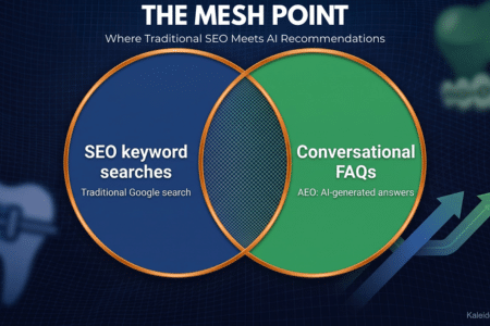 Venn diagram titled The Mesh Point showing the intersection between traditional SEO keyword searches and AI-generated conversational FAQs.