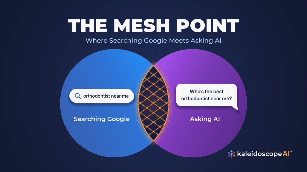 Venn diagram titled The Mesh Point showing the intersection between traditional SEO keyword searches and AI-generated conversational FAQs.