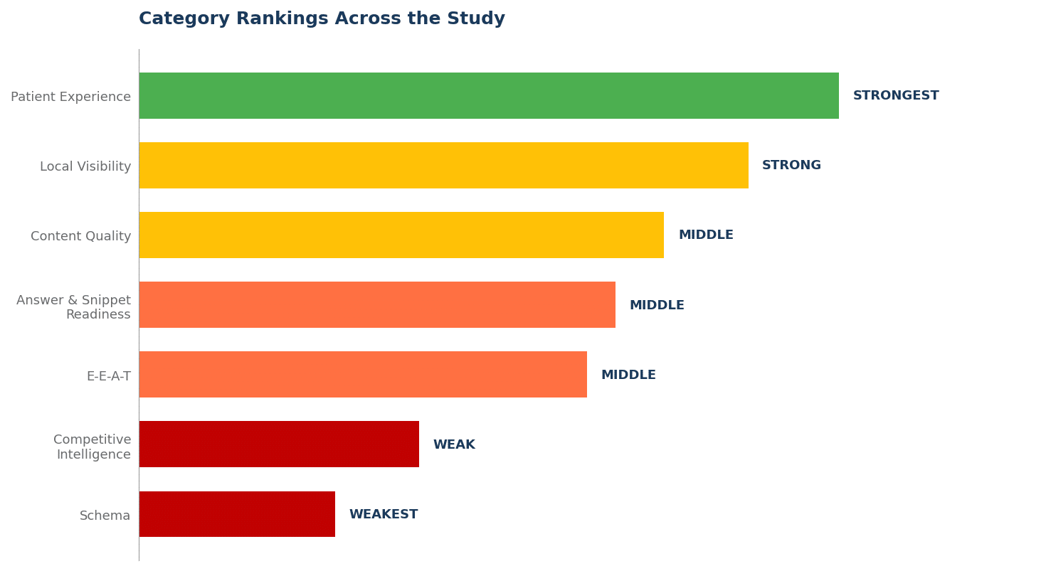 Bar chart ranking seven audit categories from strongest to weakest: Patient Experience, Local Visibility, Content Quality, Answer and Snippet Readiness, E-E-A-T, Competitive Intelligence, and Schema.